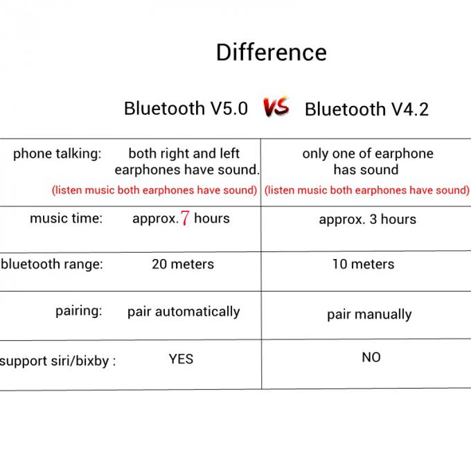 삼성 인조 인간을 위한 iphone를 위한 위탁 이론을 가진 무선 이어폰 V4.2 소형 Bluetooth earbuds가 2019 새로운 뜨거운 인기 상품에 의하여 V5 TWS